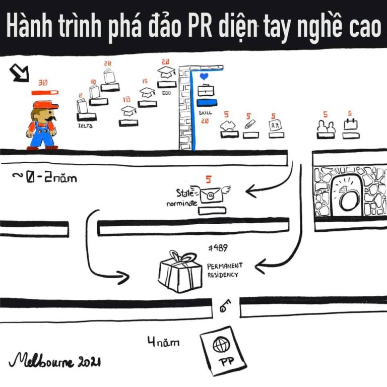 Định cư Úc: Hành trình phá đảo lấy thường trú vĩnh viễn (permanent residency) diện tay nghề cao (Skill select)