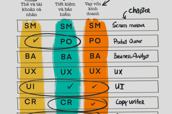 Agile và waterfall có ý nghĩa gì với người làm thiết kế? Chú thích: Mô hình Spotify rất hiệu quả nhờ tính linh hoạt và tự quản hàng dọc theo nhóm (squad, mỗi nhóm có đủ các kỹ năng cần) và sự quản lý kỹ năng theo chiều ngang - theo Chapter.