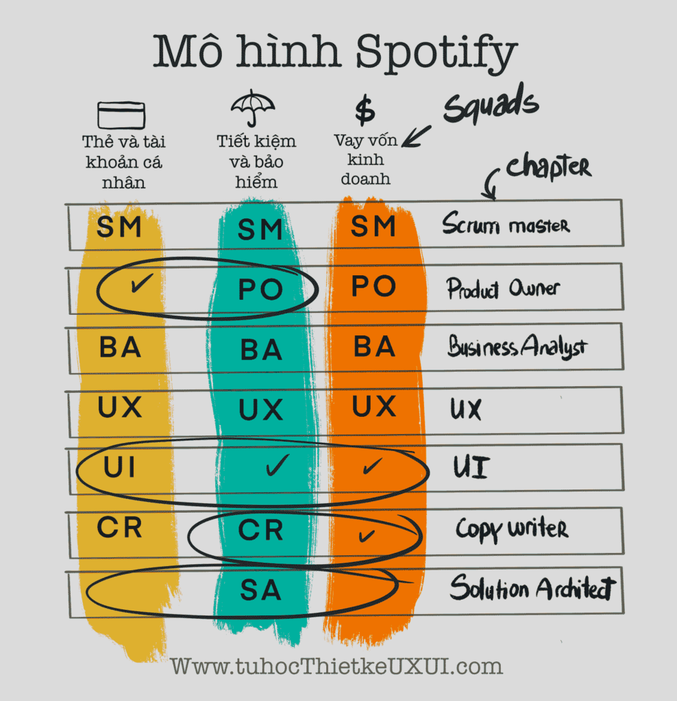 Chú thích: Mô hình Spotify rất hiệu quả nhờ tính linh hoạt và tự quản hàng dọc theo nhóm (squad, mỗi nhóm có đủ các kỹ năng cần) và sự quản lý kỹ năng theo chiều ngang - theo Chapter. (Nếu bạn không hiểu chapter thì đừng lo. Ít người hiểu lắm, mà cũng không quan trọng lắm ;-))