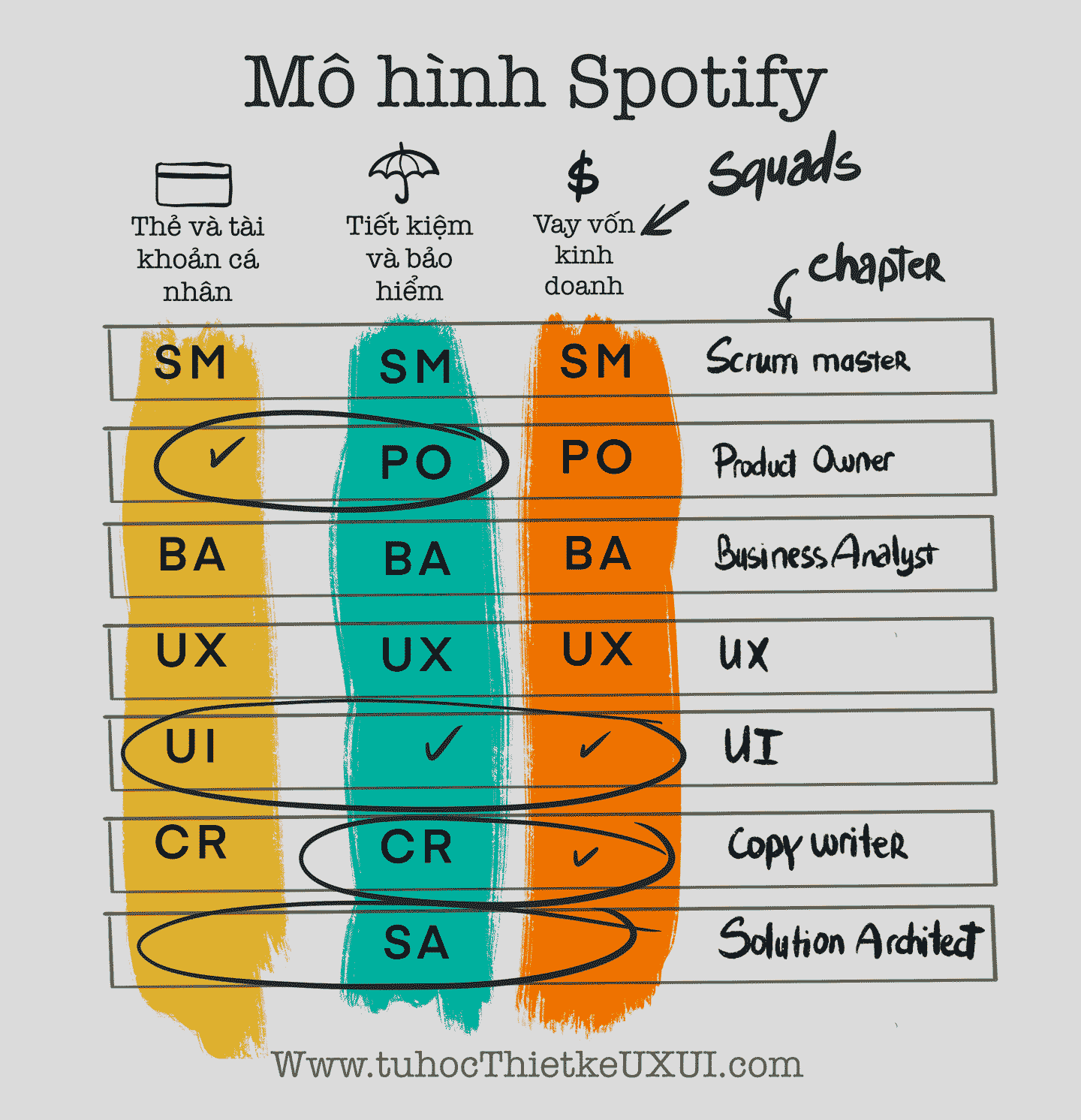 Chú thích: Mô hình Spotify rất hiệu quả nhờ tính linh hoạt và tự quản hàng dọc theo nhóm (squad, mỗi nhóm có đủ các kỹ năng cần) và sự quản lý kỹ năng theo chiều ngang - theo Chapter.