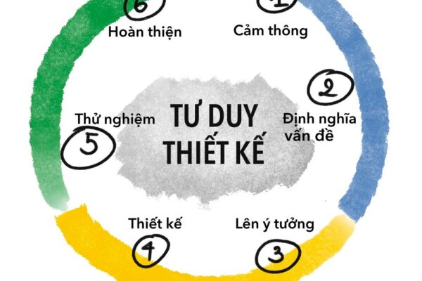 Tư duy thiết kế - Design thinking in UX